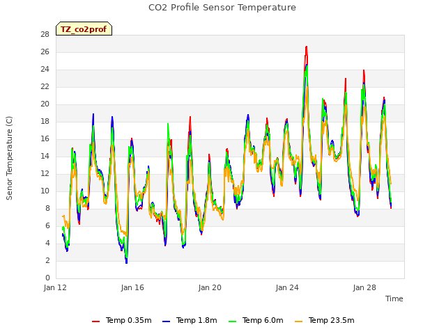 Explore the graph:CO2 Profile Sensor Temperature in a new window