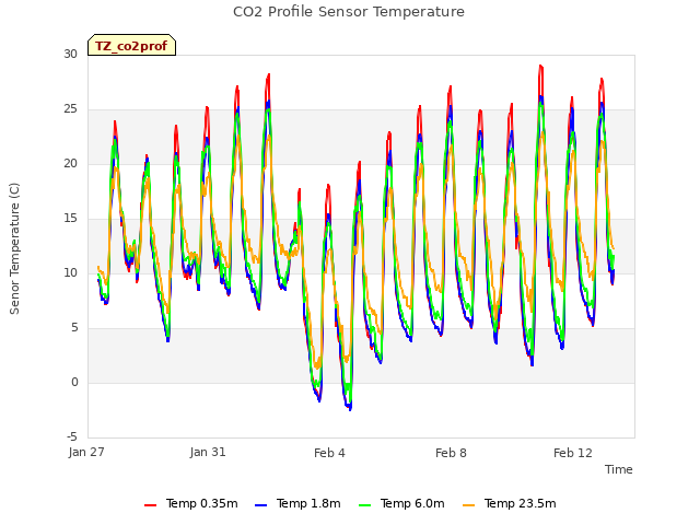 Explore the graph:CO2 Profile Sensor Temperature in a new window