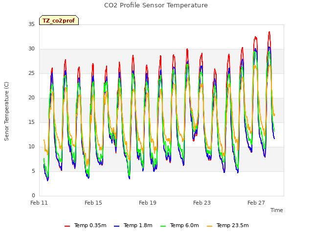 Explore the graph:CO2 Profile Sensor Temperature in a new window