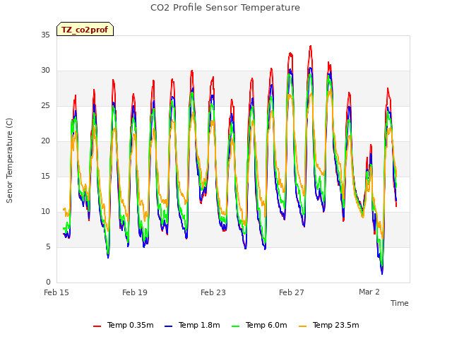 Explore the graph:CO2 Profile Sensor Temperature in a new window