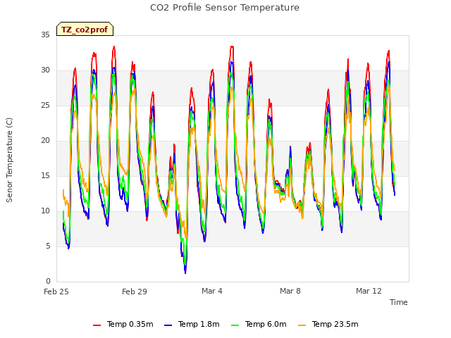 Explore the graph:CO2 Profile Sensor Temperature in a new window