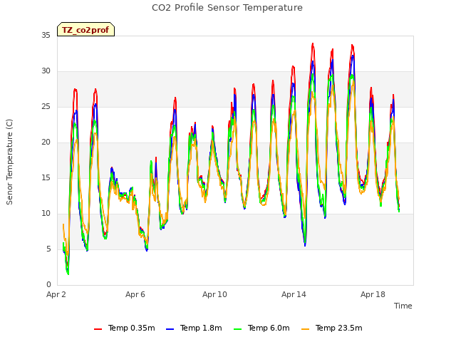 Explore the graph:CO2 Profile Sensor Temperature in a new window