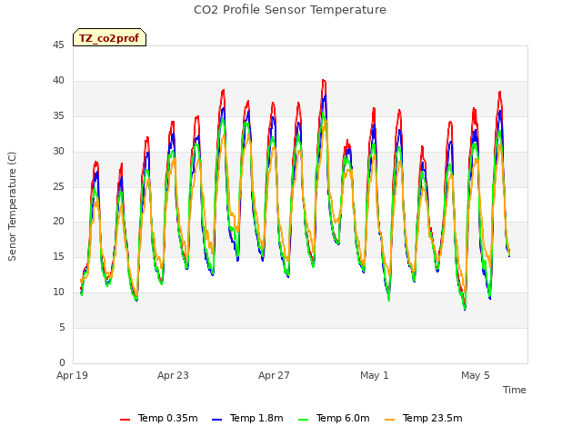 Explore the graph:CO2 Profile Sensor Temperature in a new window