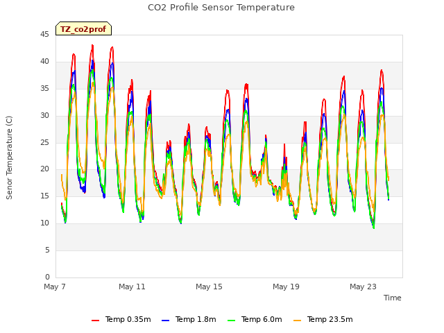 Explore the graph:CO2 Profile Sensor Temperature in a new window