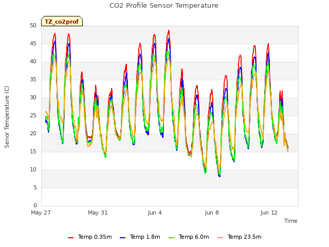 Explore the graph:CO2 Profile Sensor Temperature in a new window