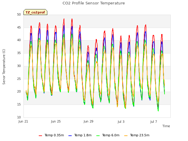 Explore the graph:CO2 Profile Sensor Temperature in a new window