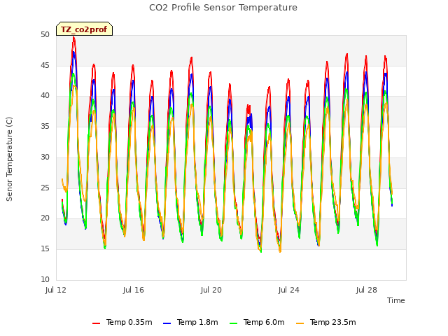 Explore the graph:CO2 Profile Sensor Temperature in a new window