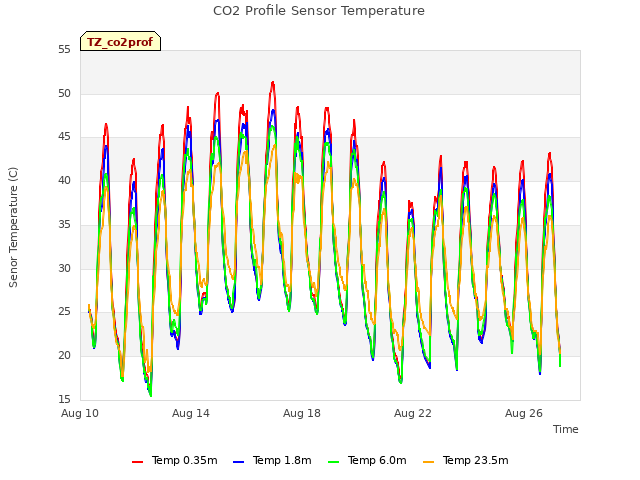 Explore the graph:CO2 Profile Sensor Temperature in a new window