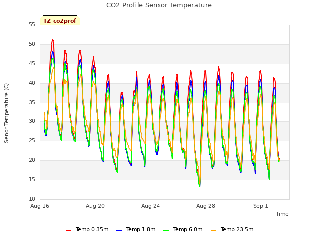 Explore the graph:CO2 Profile Sensor Temperature in a new window