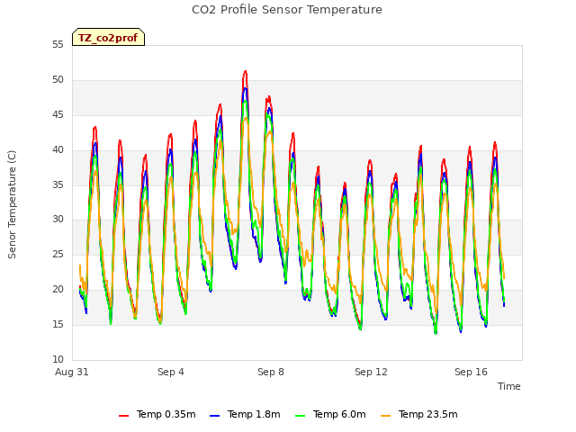 Explore the graph:CO2 Profile Sensor Temperature in a new window