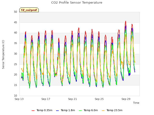 Explore the graph:CO2 Profile Sensor Temperature in a new window