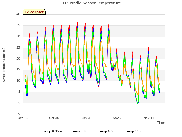 Explore the graph:CO2 Profile Sensor Temperature in a new window