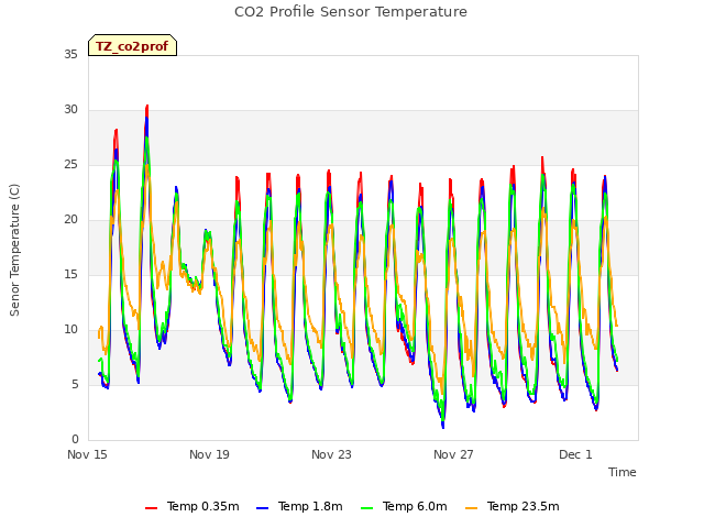 Explore the graph:CO2 Profile Sensor Temperature in a new window