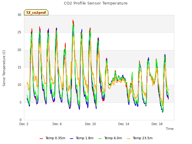 Explore the graph:CO2 Profile Sensor Temperature in a new window