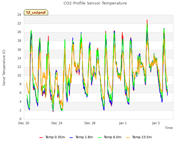 Explore the graph:CO2 Profile Sensor Temperature in a new window