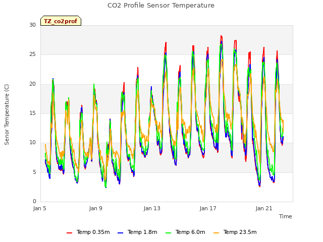 Explore the graph:CO2 Profile Sensor Temperature in a new window