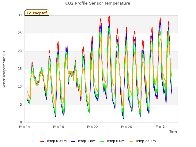 Explore the graph:CO2 Profile Sensor Temperature in a new window