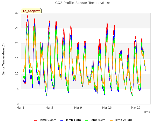 Explore the graph:CO2 Profile Sensor Temperature in a new window