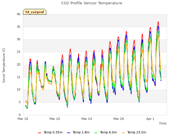 Explore the graph:CO2 Profile Sensor Temperature in a new window