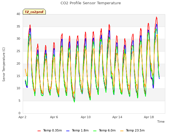 Explore the graph:CO2 Profile Sensor Temperature in a new window