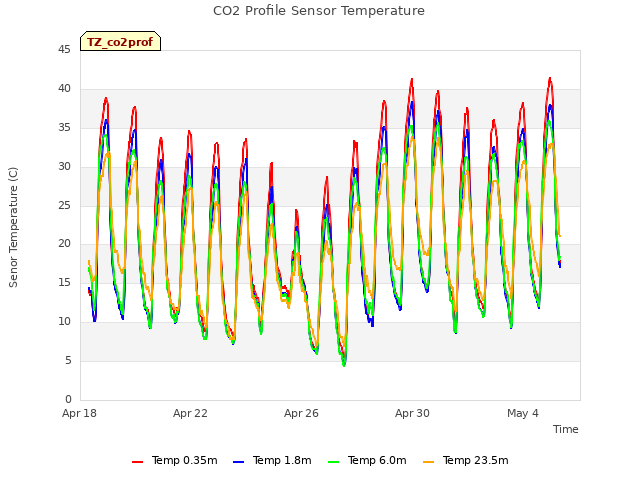 Explore the graph:CO2 Profile Sensor Temperature in a new window