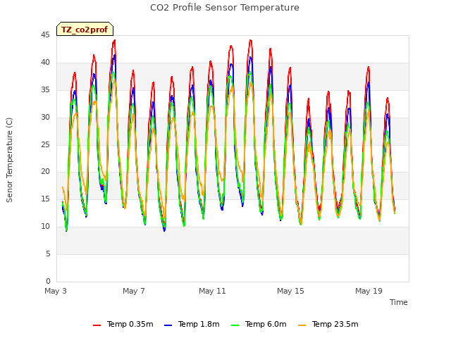 Explore the graph:CO2 Profile Sensor Temperature in a new window