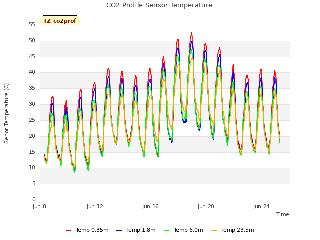 Explore the graph:CO2 Profile Sensor Temperature in a new window