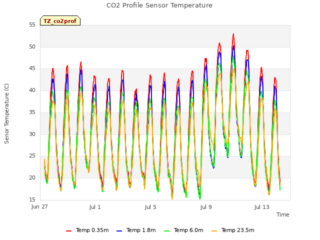 Explore the graph:CO2 Profile Sensor Temperature in a new window