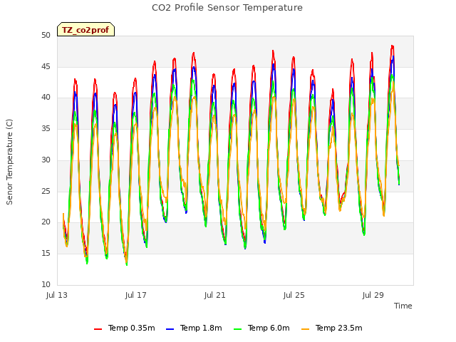 Explore the graph:CO2 Profile Sensor Temperature in a new window