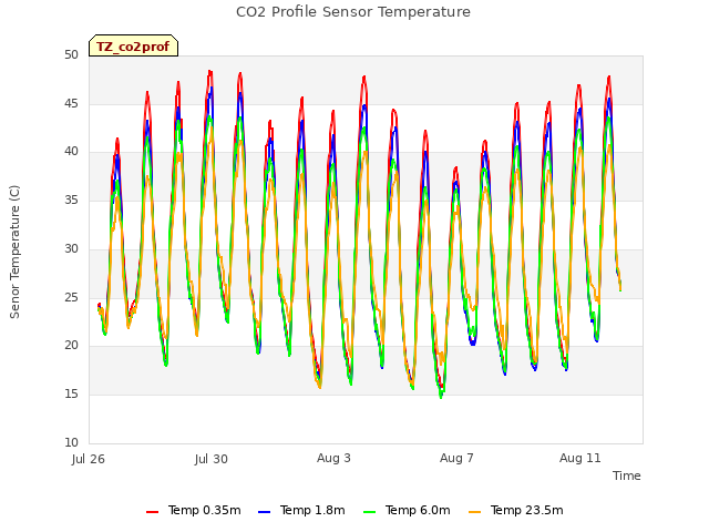 Explore the graph:CO2 Profile Sensor Temperature in a new window