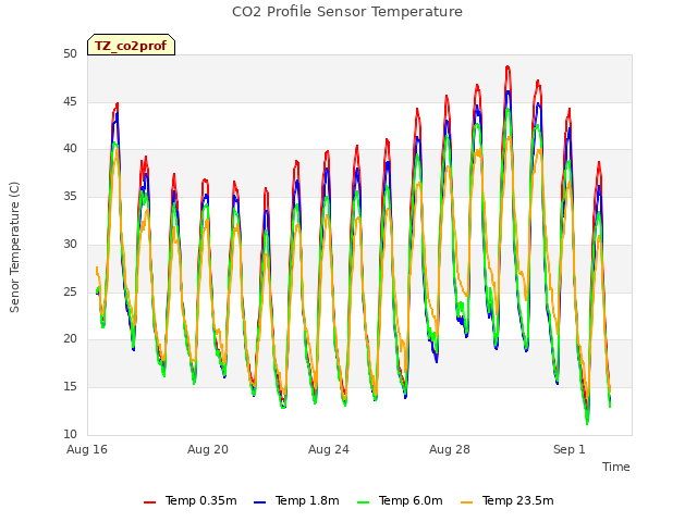 Explore the graph:CO2 Profile Sensor Temperature in a new window