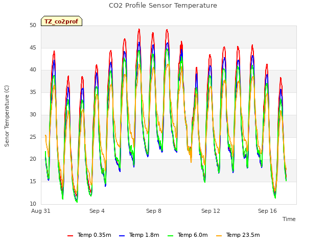 Explore the graph:CO2 Profile Sensor Temperature in a new window