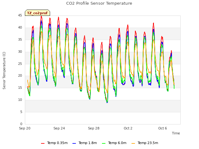 Explore the graph:CO2 Profile Sensor Temperature in a new window