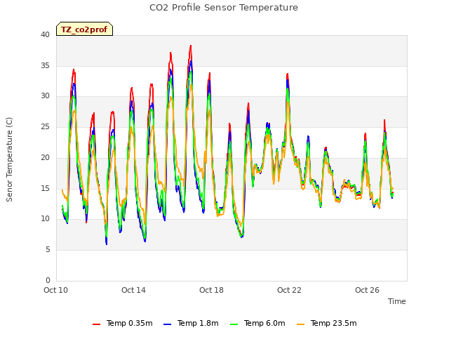 Explore the graph:CO2 Profile Sensor Temperature in a new window