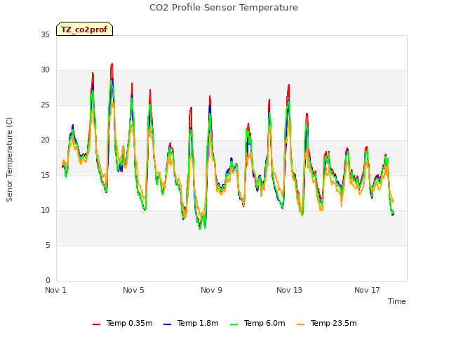 Explore the graph:CO2 Profile Sensor Temperature in a new window