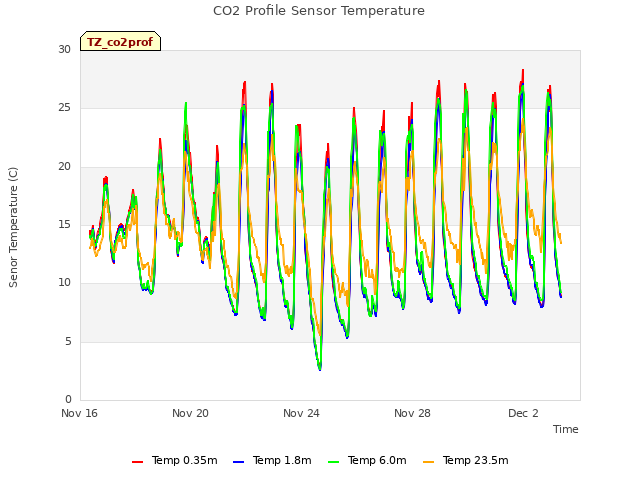 Explore the graph:CO2 Profile Sensor Temperature in a new window