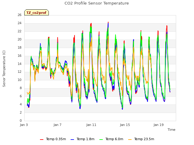 Explore the graph:CO2 Profile Sensor Temperature in a new window