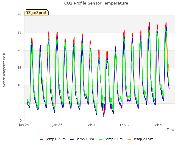 Explore the graph:CO2 Profile Sensor Temperature in a new window