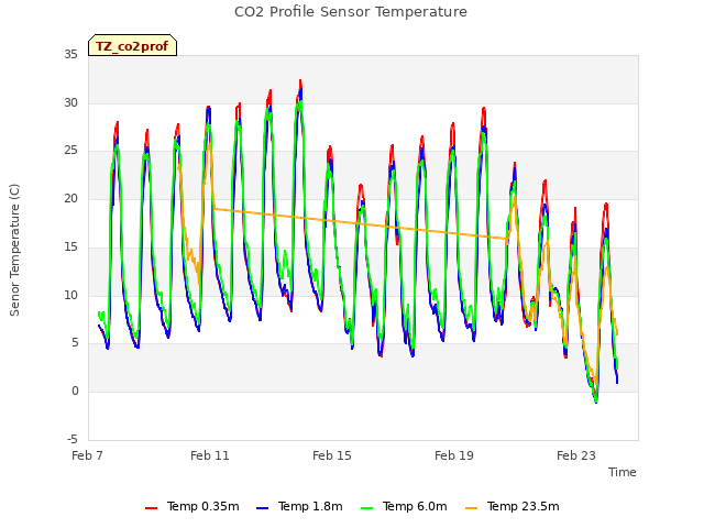 Explore the graph:CO2 Profile Sensor Temperature in a new window