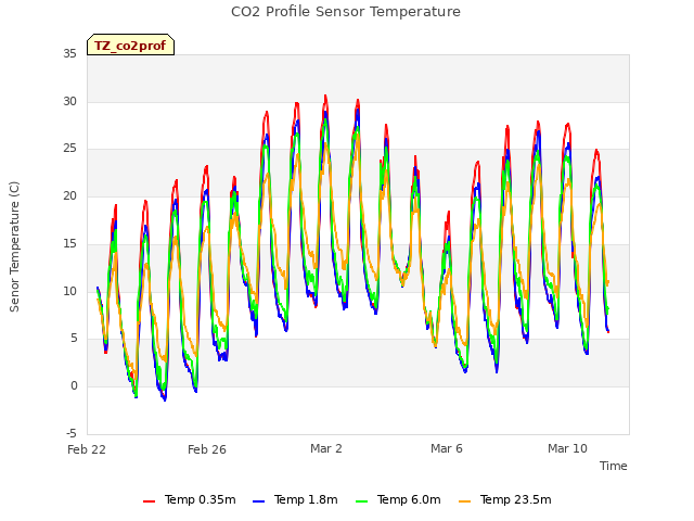 Explore the graph:CO2 Profile Sensor Temperature in a new window