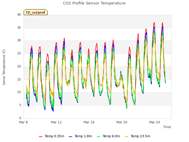 Explore the graph:CO2 Profile Sensor Temperature in a new window