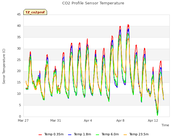 Explore the graph:CO2 Profile Sensor Temperature in a new window