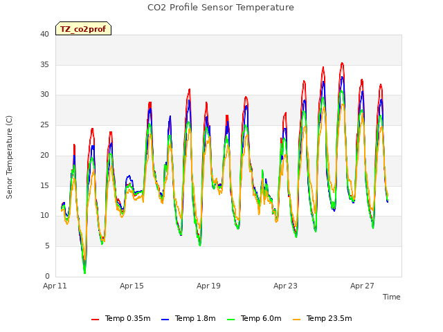 Explore the graph:CO2 Profile Sensor Temperature in a new window