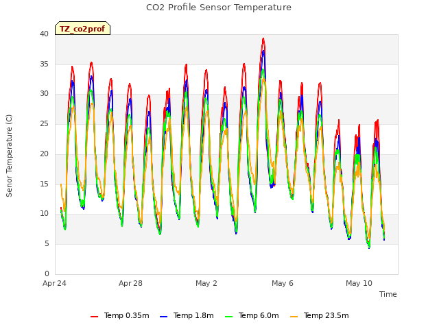 Explore the graph:CO2 Profile Sensor Temperature in a new window