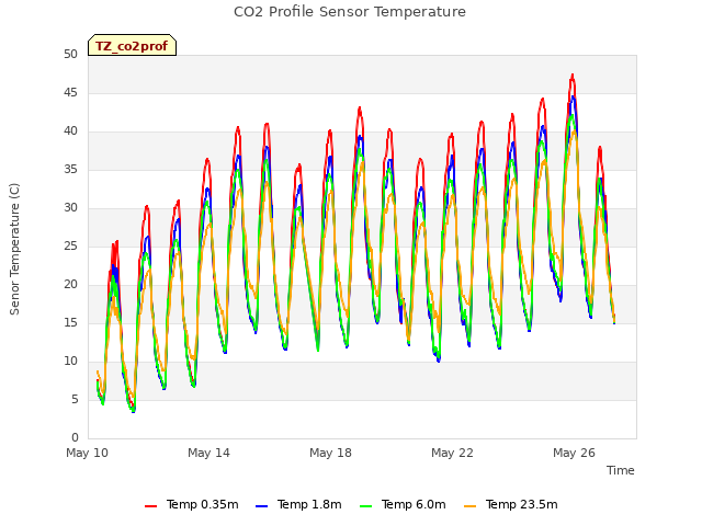 Explore the graph:CO2 Profile Sensor Temperature in a new window