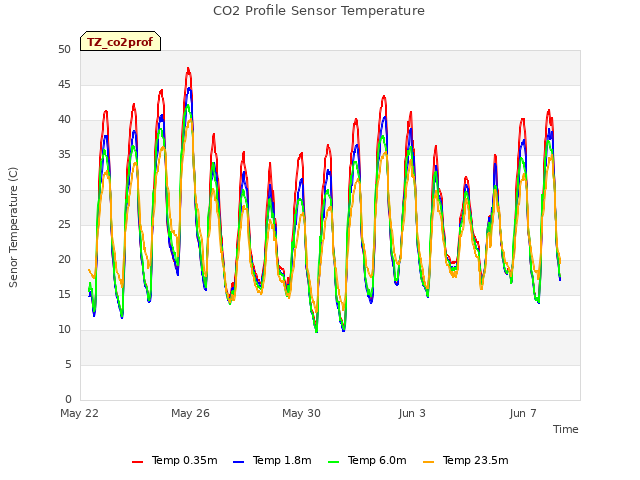 Explore the graph:CO2 Profile Sensor Temperature in a new window