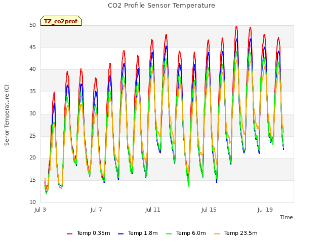 Explore the graph:CO2 Profile Sensor Temperature in a new window