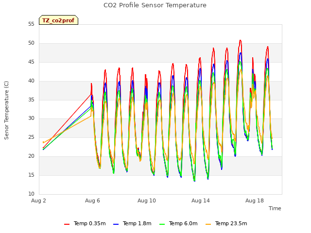 Explore the graph:CO2 Profile Sensor Temperature in a new window