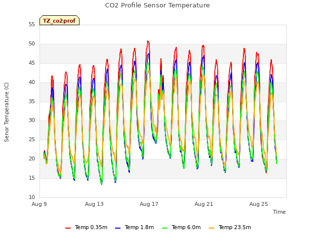 Explore the graph:CO2 Profile Sensor Temperature in a new window