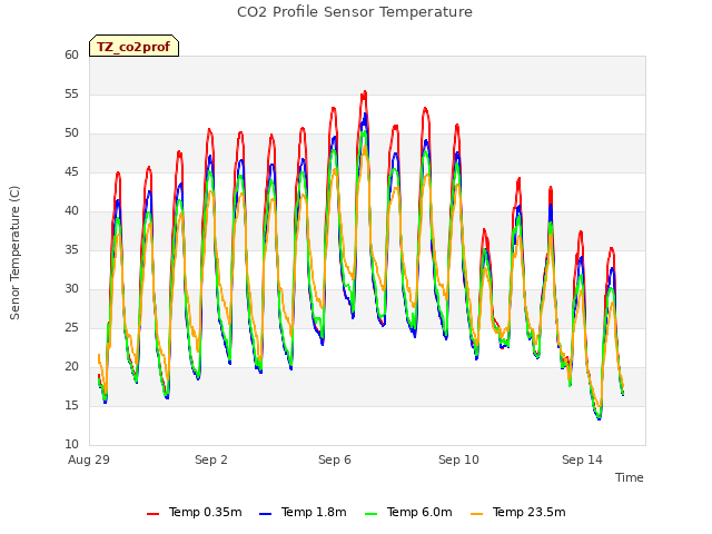 Explore the graph:CO2 Profile Sensor Temperature in a new window